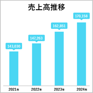 売上高推移