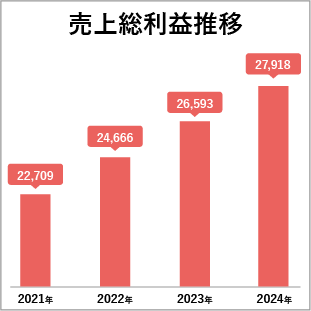 売上高利益推移