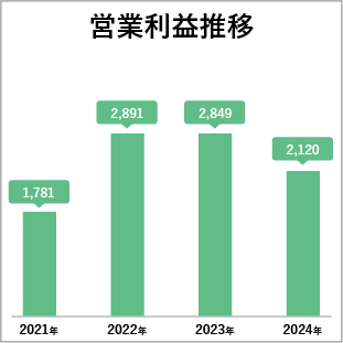 営業利益推移