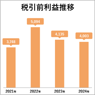 税引前利益推移