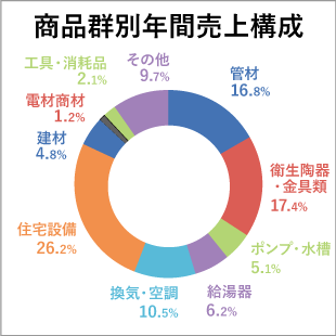 商品群別売上構成