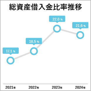 総資産借入金比率推移