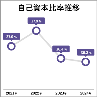自己資本比率推移