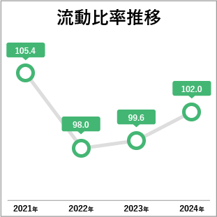 流動比率推移