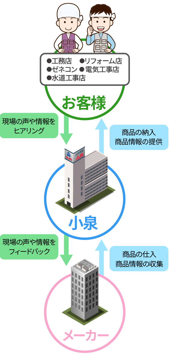 メーカーとお客様をつなぐパイプの役割