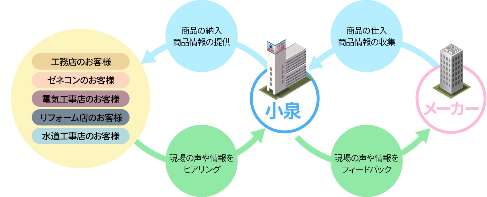 メーカーとお客様をつなぐパイプの役割